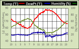 temperature/dewpoint 24 hrs