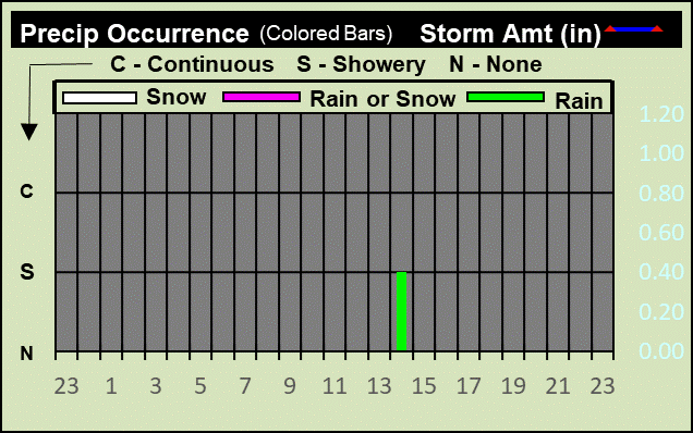 precip 24 hours