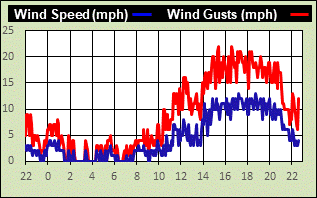 wind speed 24 hrs