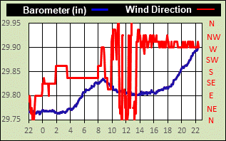 barometer/wind direction 24 hra