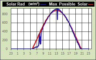 solar radiation 24 hrs