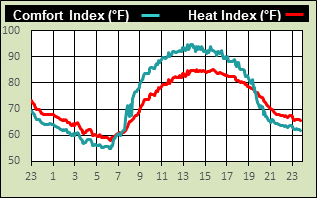 heat index/windchill 24 hrs